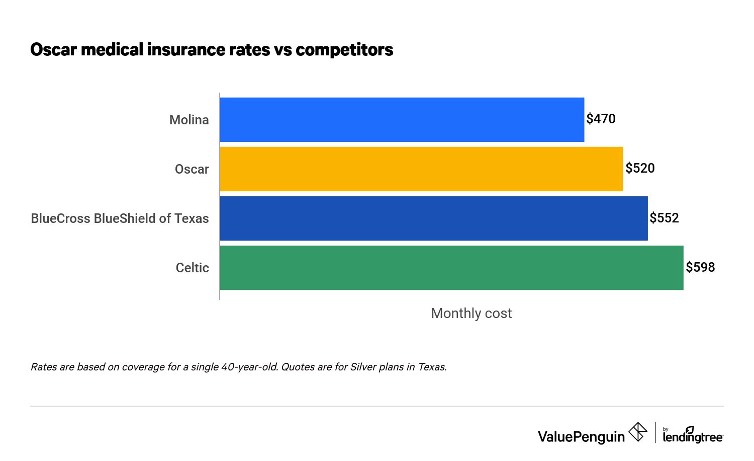 Oscar Health Insurance Review Great Benefits in 8 States ValuePenguin