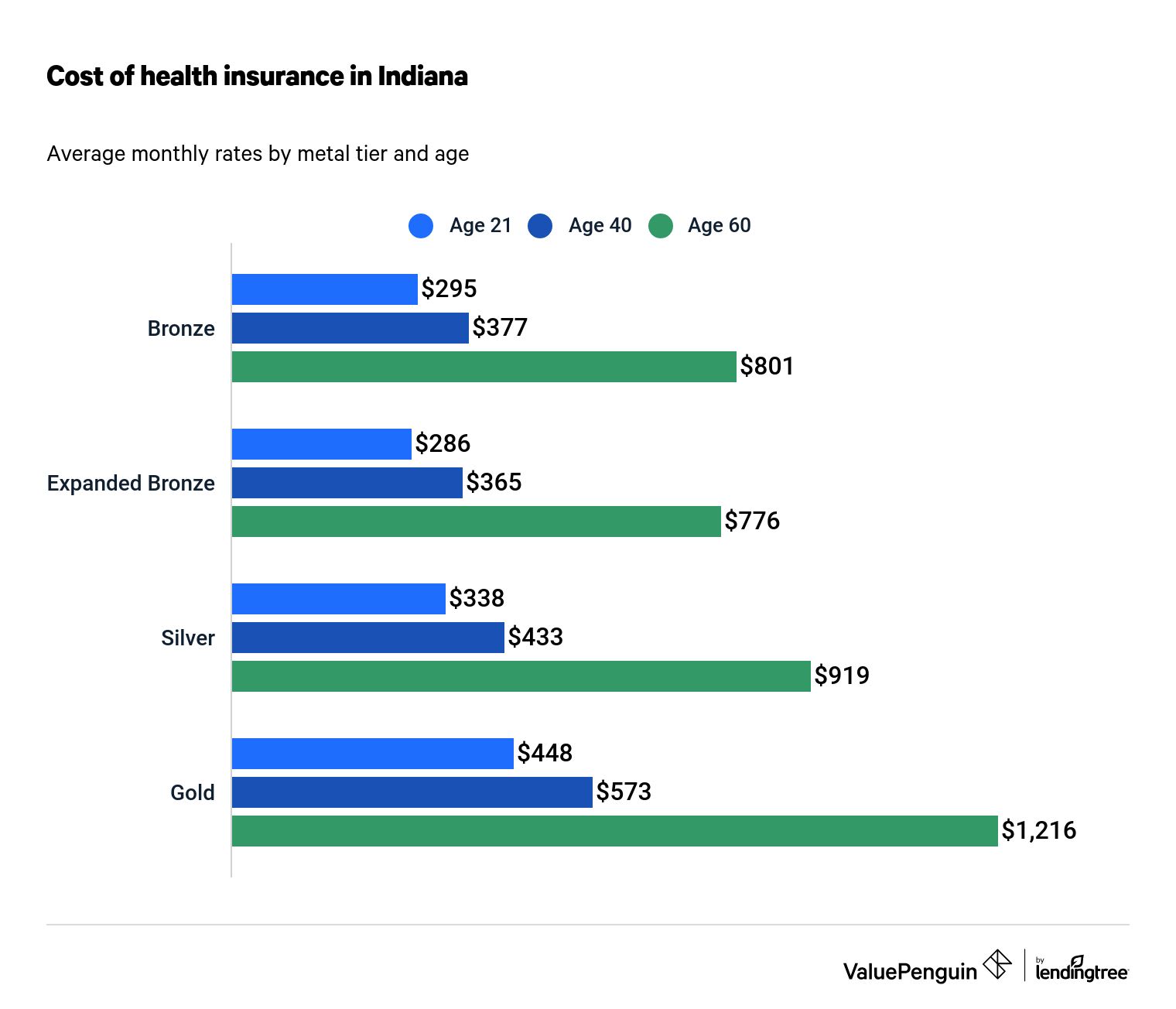 Why Does Indiana Only Have Two Health Insurance Plans - BikeHike