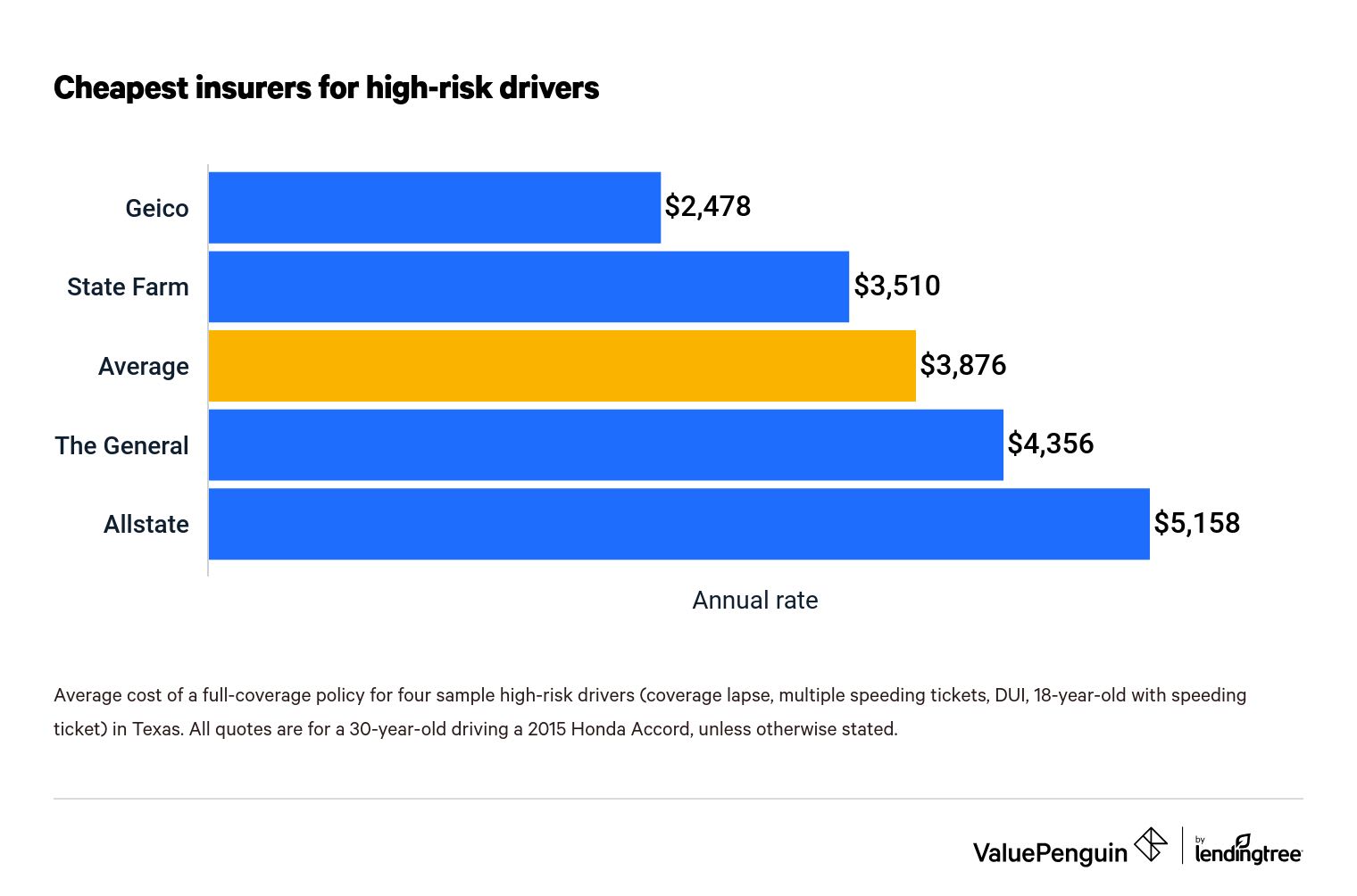 Best High risk Auto Insurance Companies