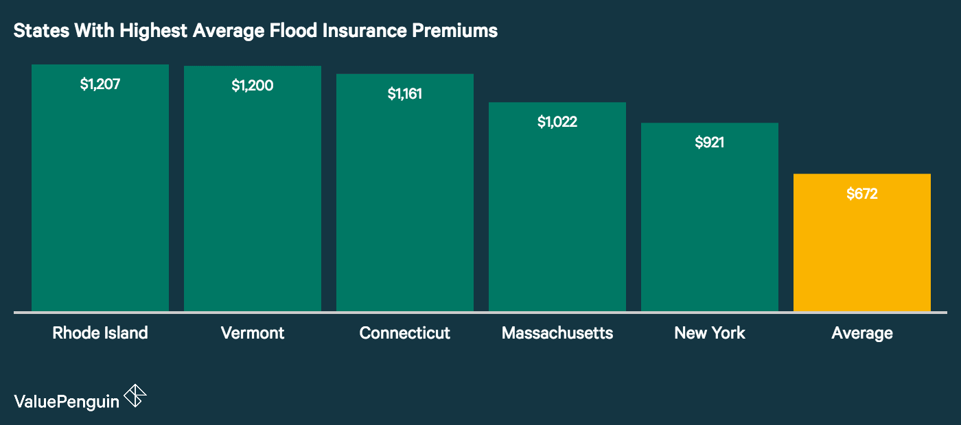 florida flood insurance cost