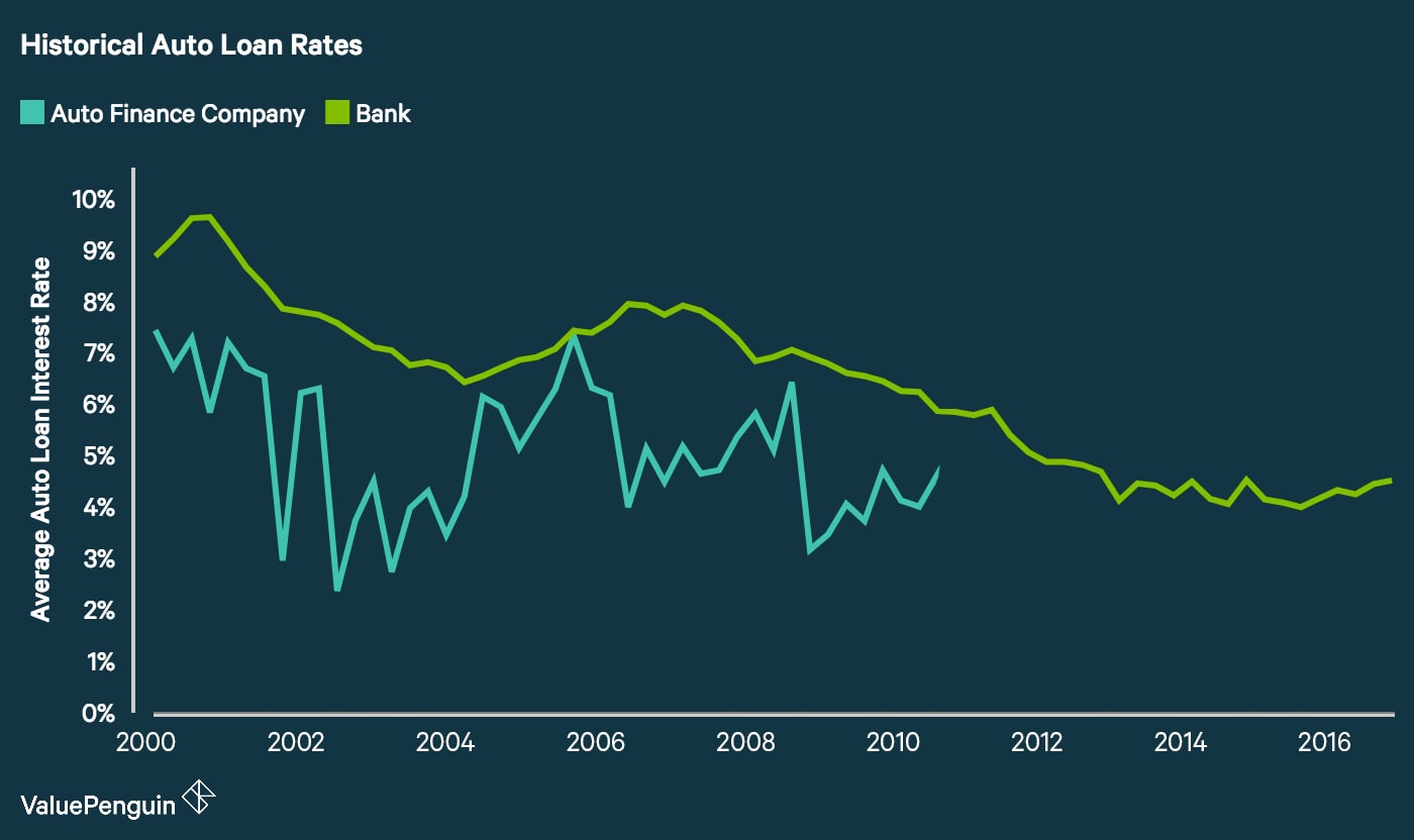 average-auto-loan-interest-rates-facts-and-figures-aromanist