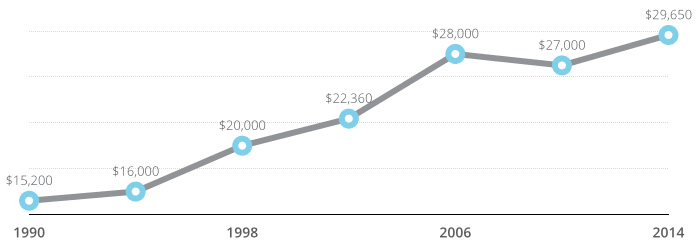 Average Cost Of A Wedding 2019 Valuepenguin