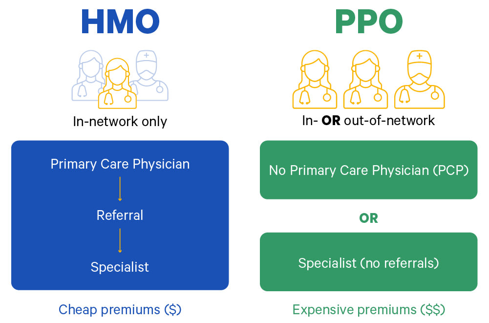 What are the benefits of PPO?