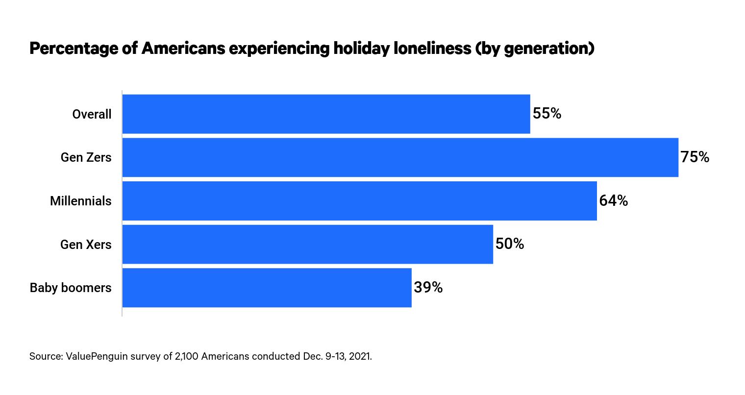 This is a graph about loneliness by generation