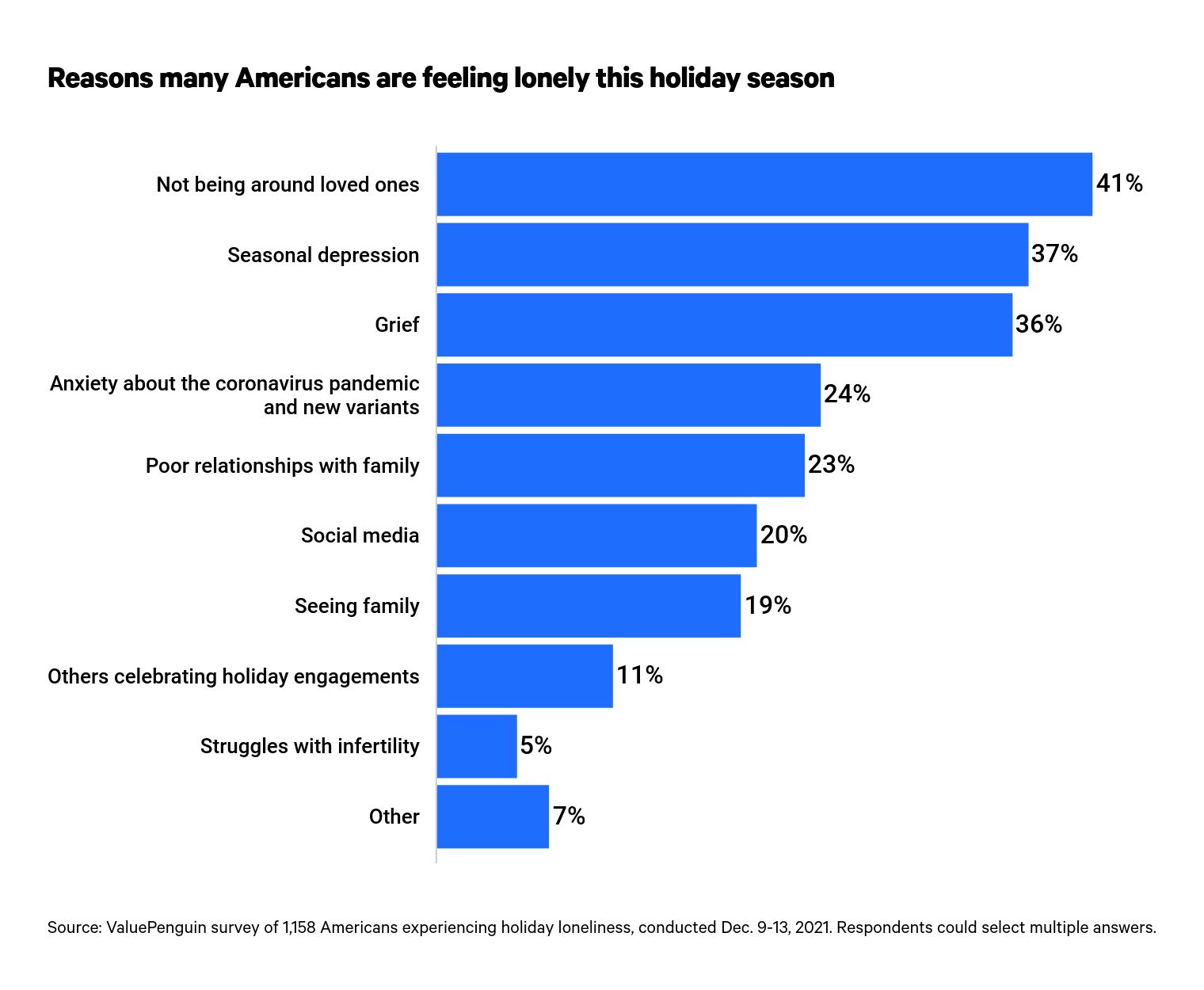 This is a graph about loneliness reasons