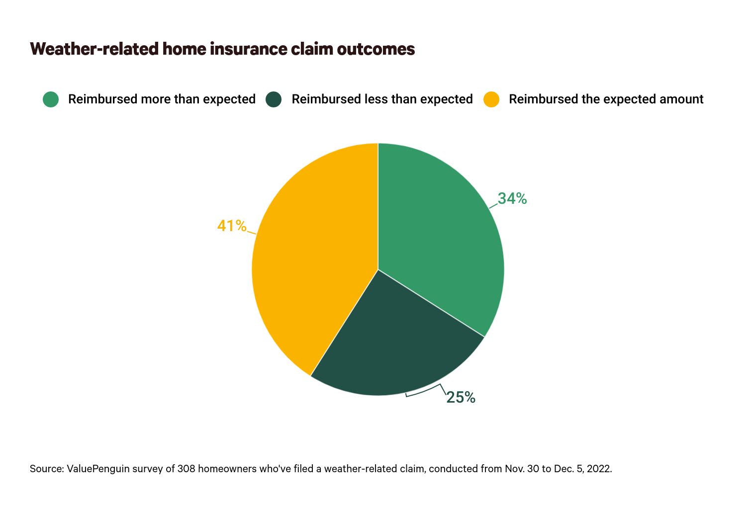 This is a graph about home insurance claim outcomes
