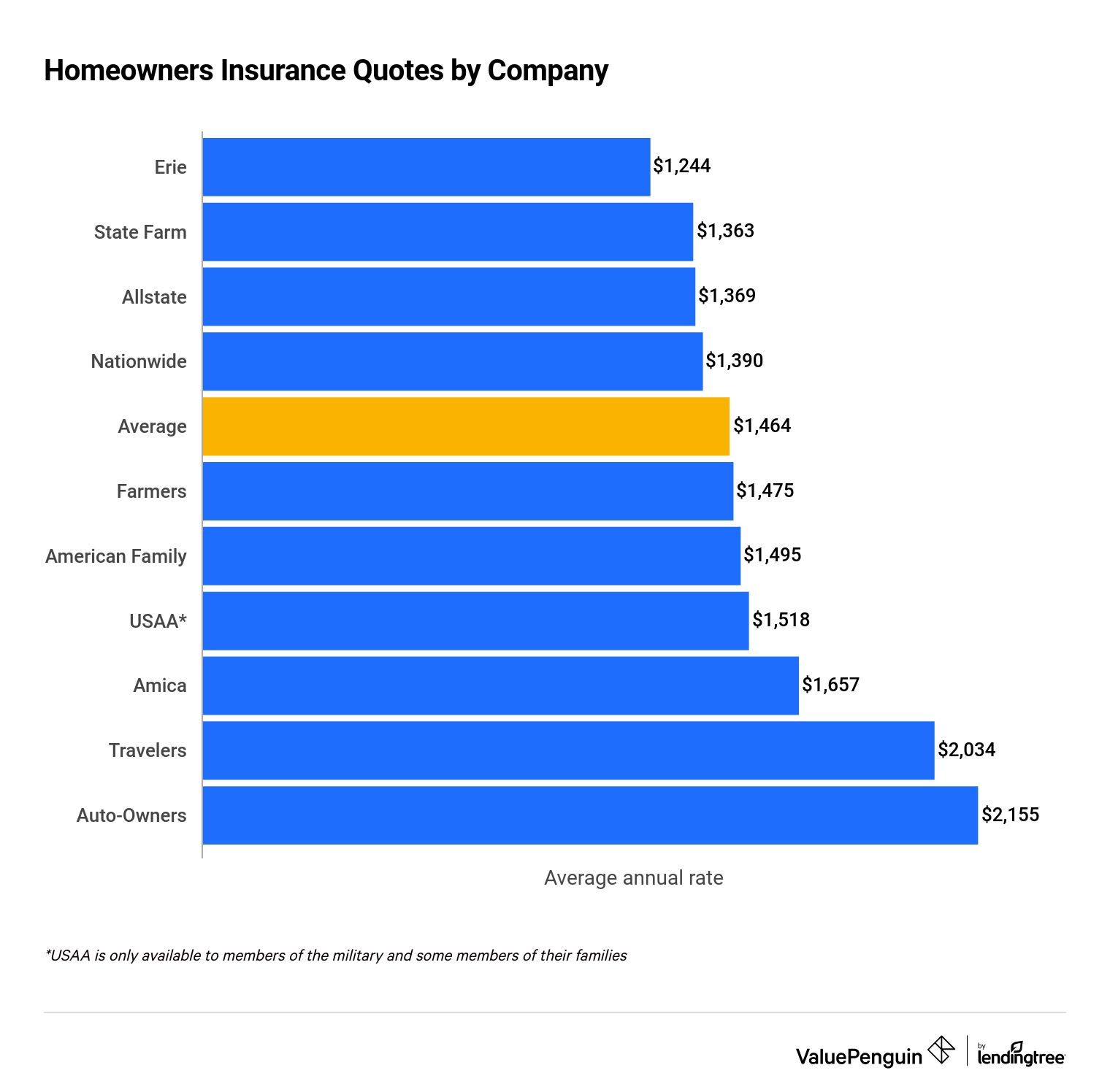 https://res.cloudinary.com/value-penguin/image/upload/c_limit,dpr_1.0,f_auto,h_1600,q_auto,w_1600/v1/home_insurance_rates_d_m8zjun