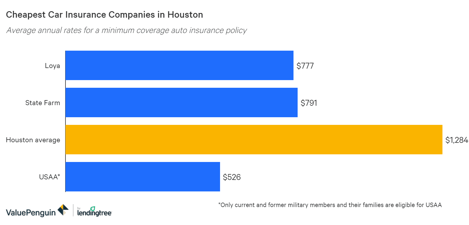The graph shows which companies are the cheapest for car insurance in Houston TX