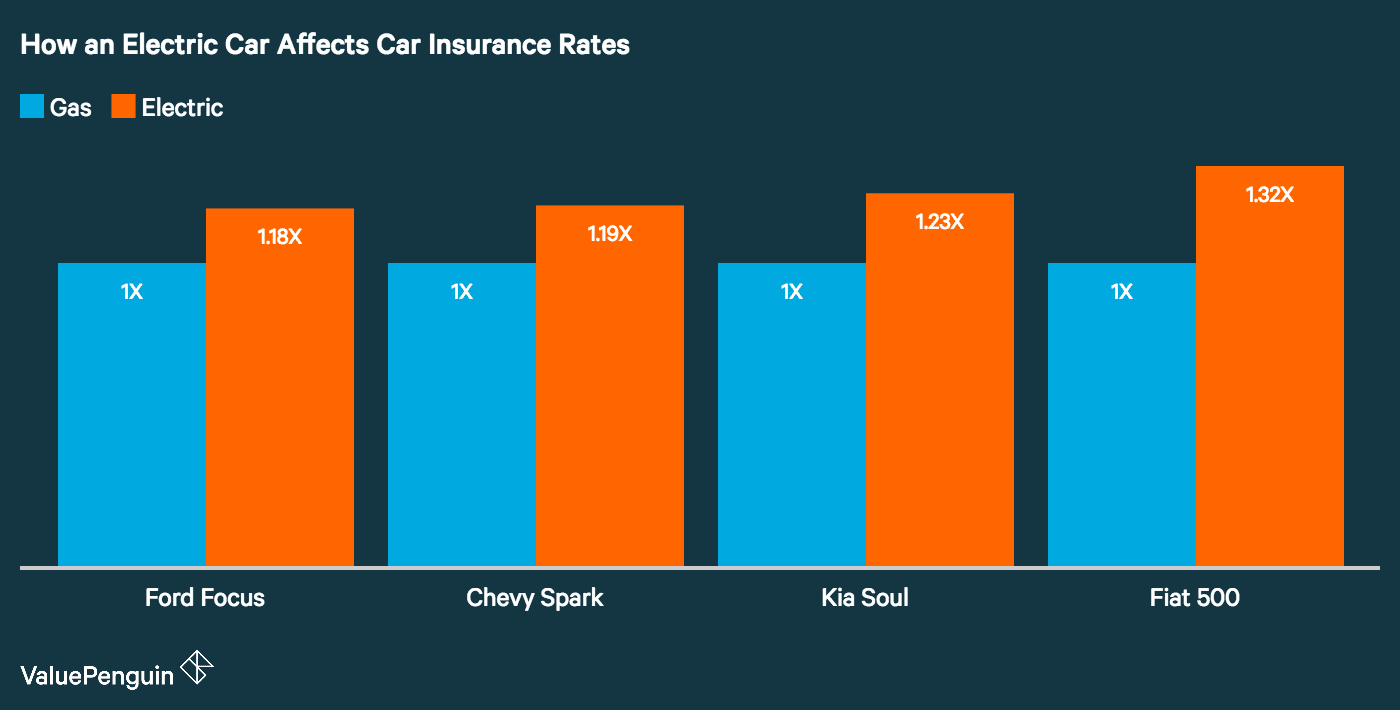 Electric car and auto insurance rates