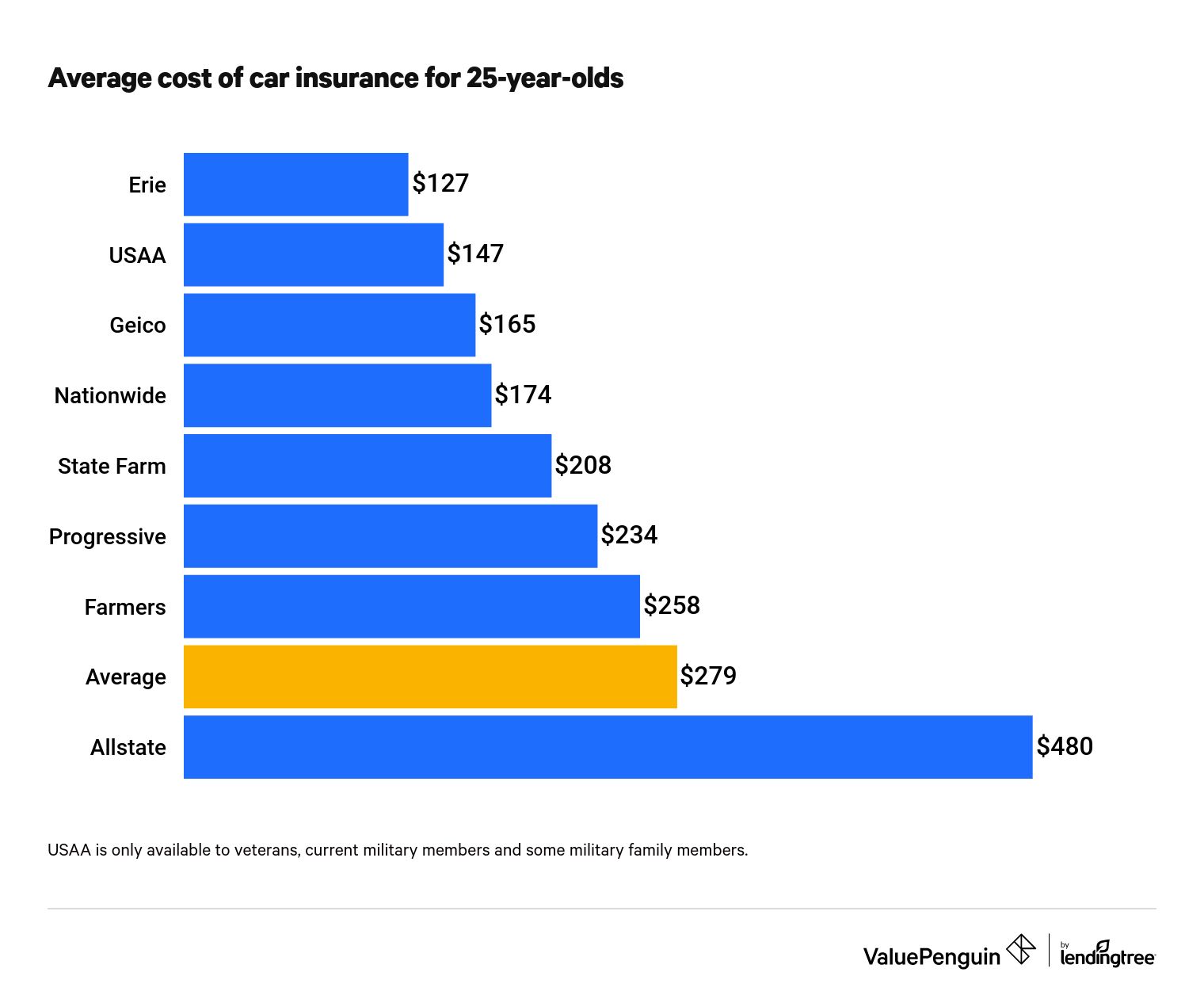 This graph ranks car insurance quotes for 25-year-olds across varying insurers