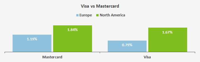 The Cost Of Accepting Credit Card Payments Na Vs Eu Valuepenguin