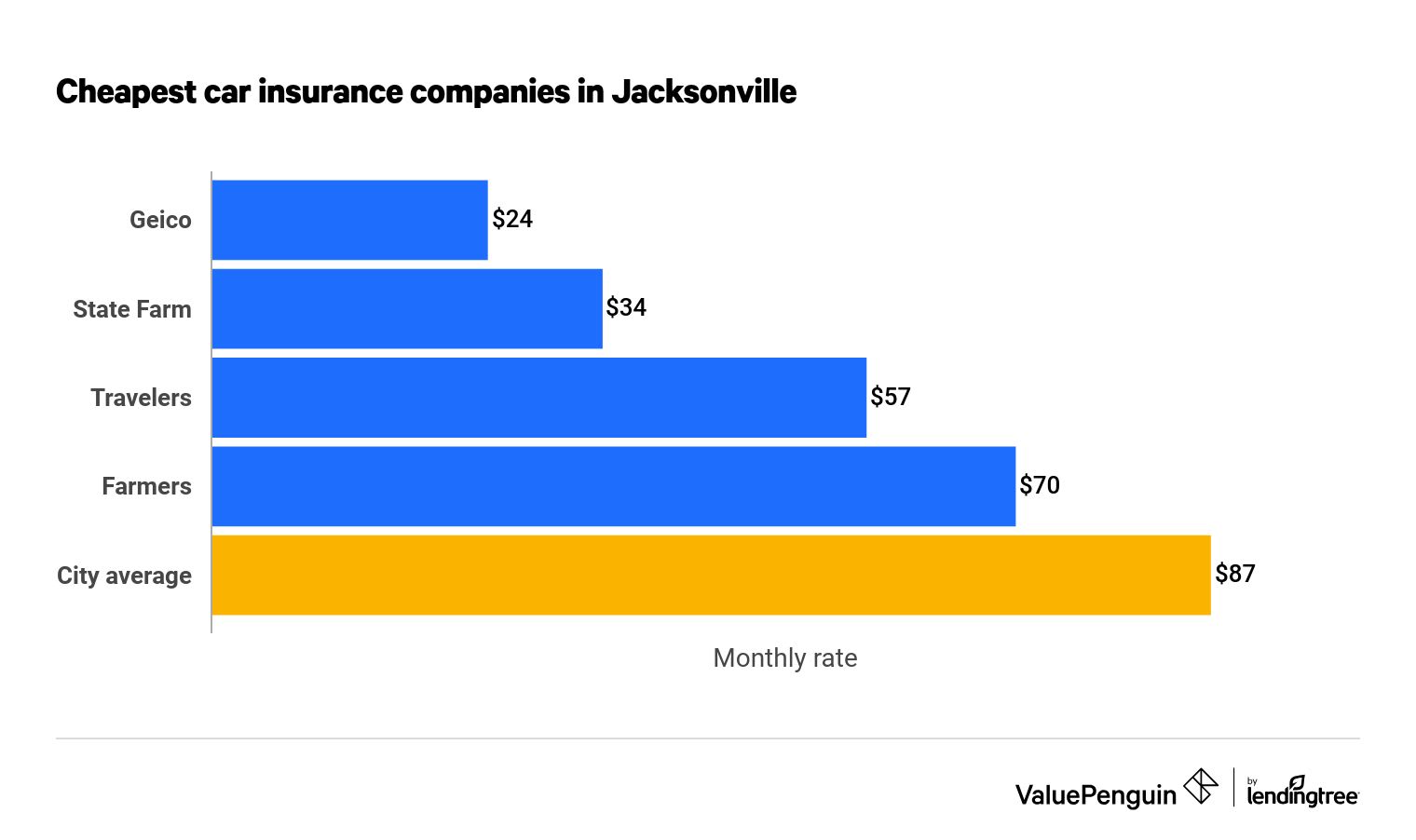 Best Car Insurance Companies Jacksonville Florida