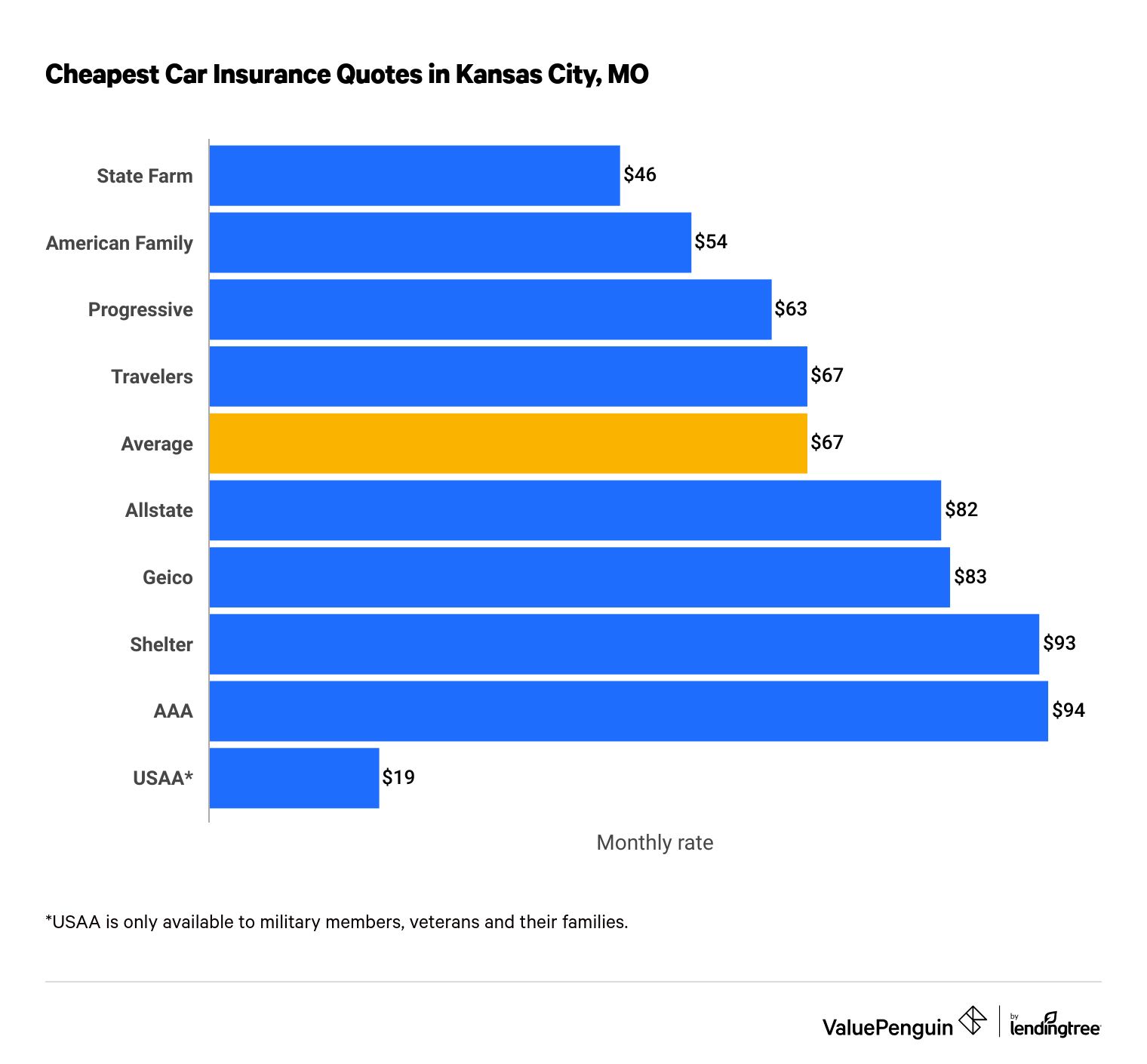 Best Car Insurance Companies Kansas City Missouri
