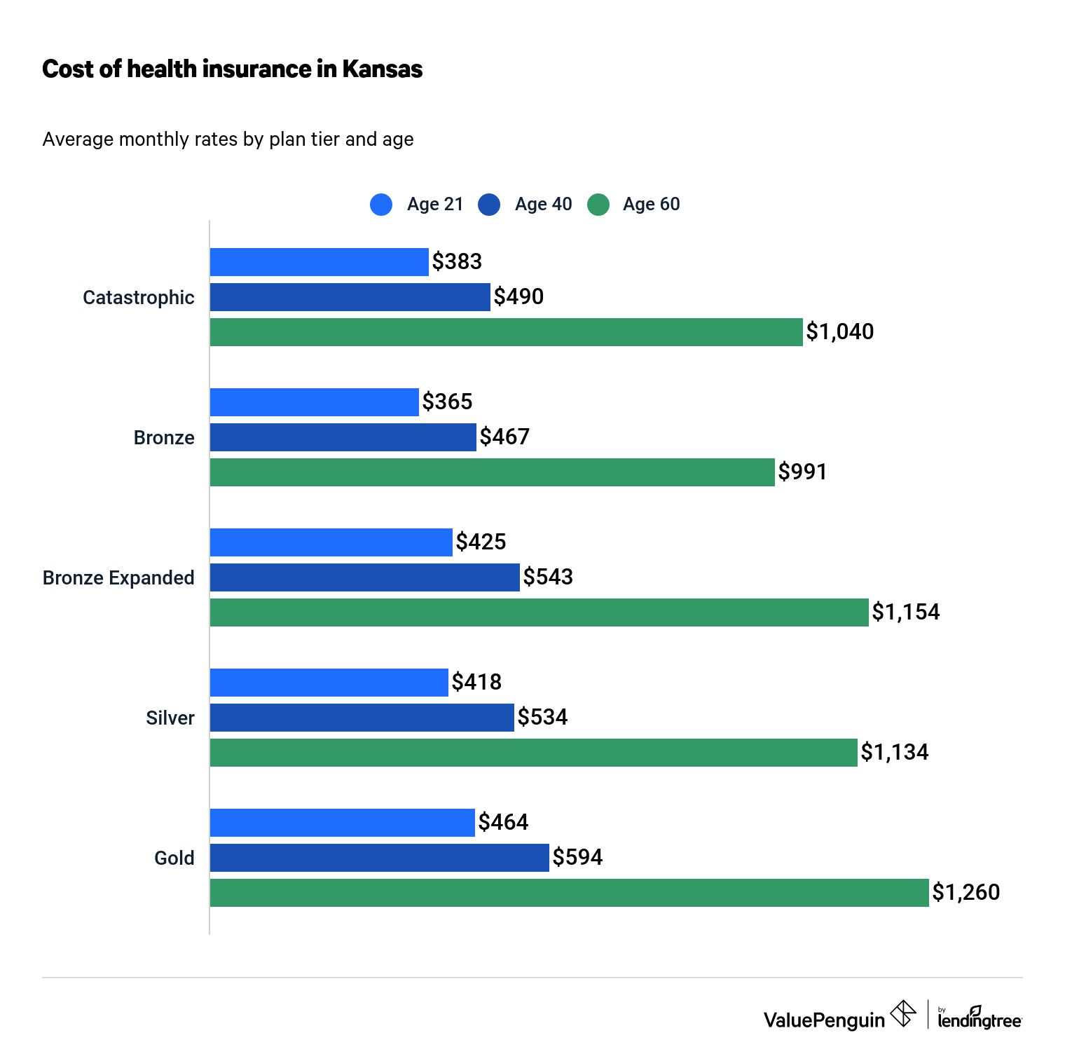 Cost of health insurance in Kansas