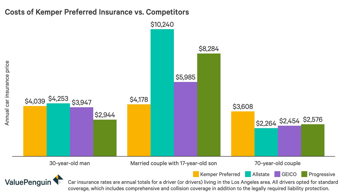 Kemper Auto Insurance Review Appealing Discounts And Rates For