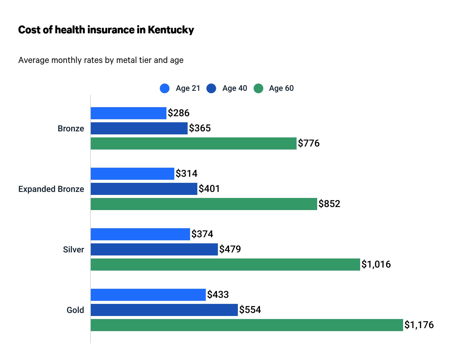 Does Kentucky Have Free Health Insurance?