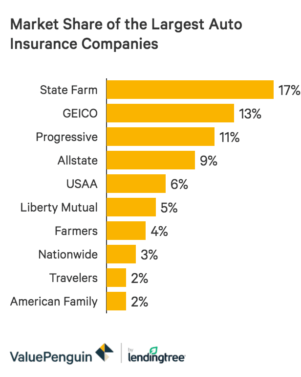 The Ten Largest Auto Insurance Companies Of 2020 Valuepenguin