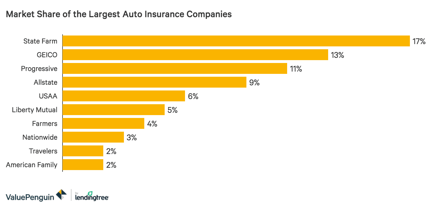 the top ten largest auto insurance companies of 2020