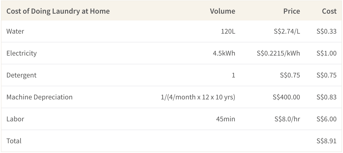 Doing laundry at home in Singapore costs about S$8.91 per load including depreciation and implicit labor cost