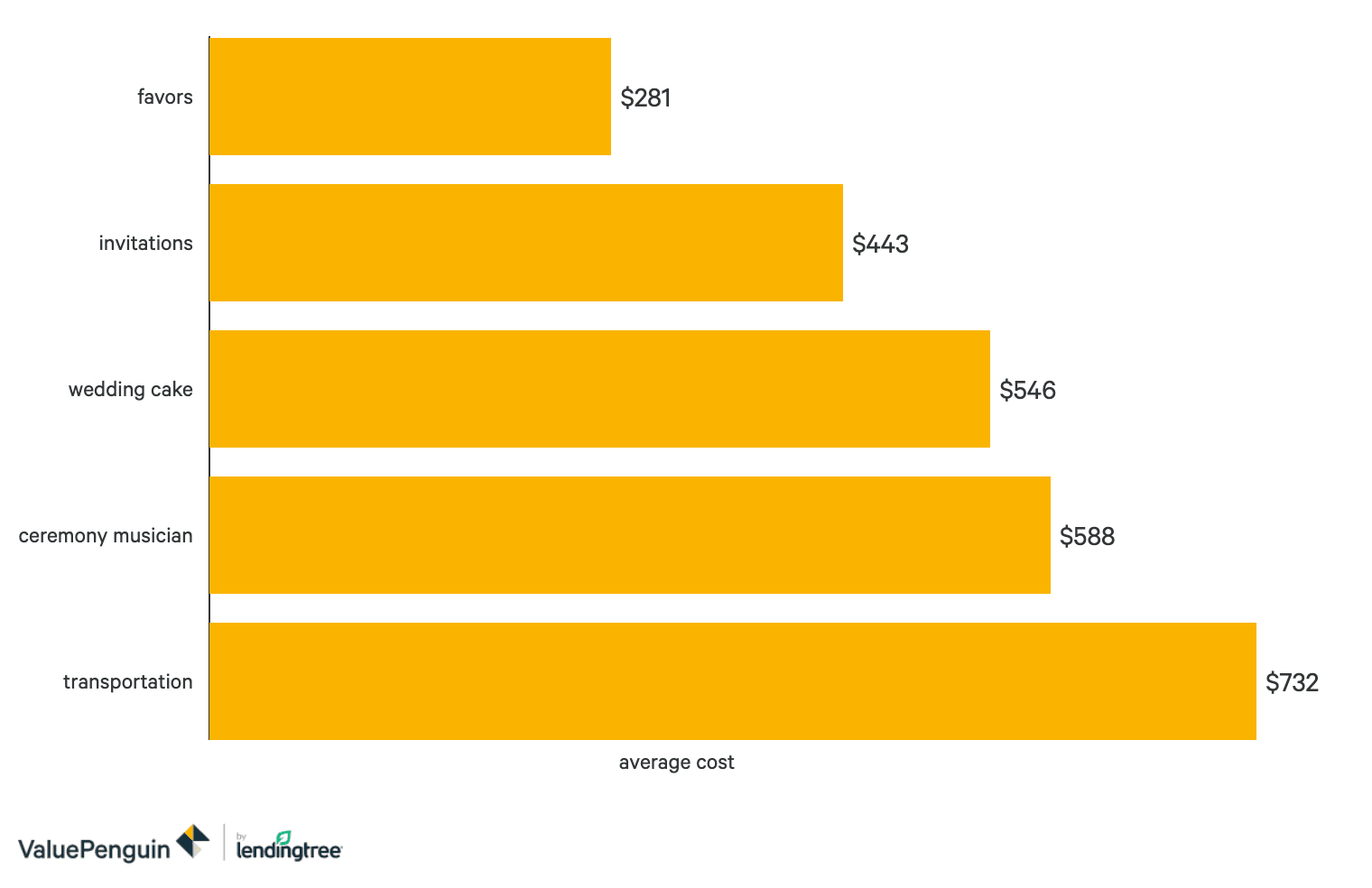 Average Cost Of A Wedding By Feature And State Valuepenguin