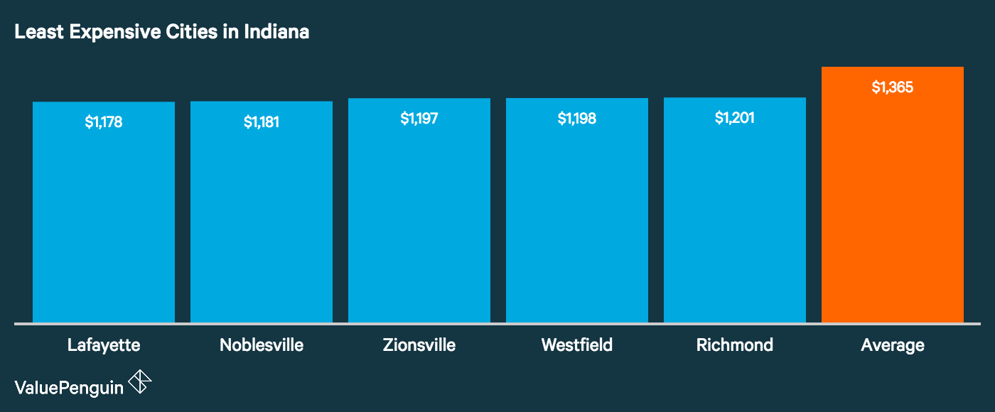 How Cities In Indiana Ranked Based On Car Insurance Costs