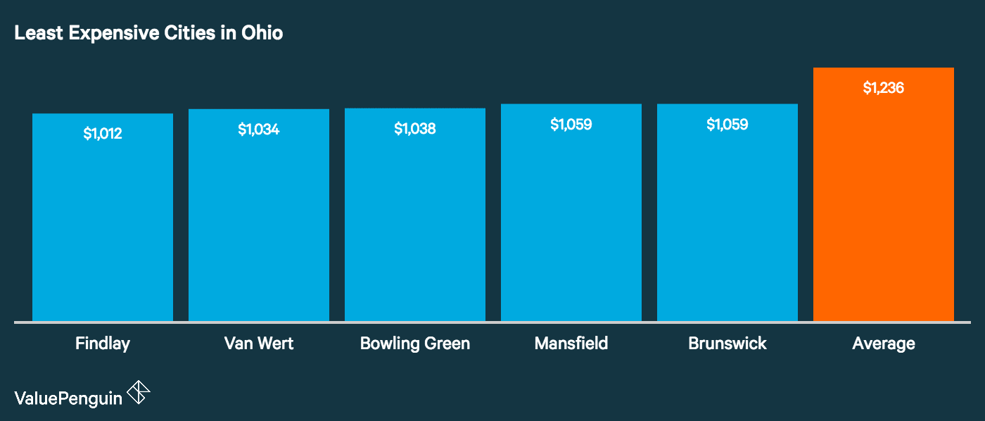 Ohio Drivers Have The Best Rates In The Region For Car Insurance