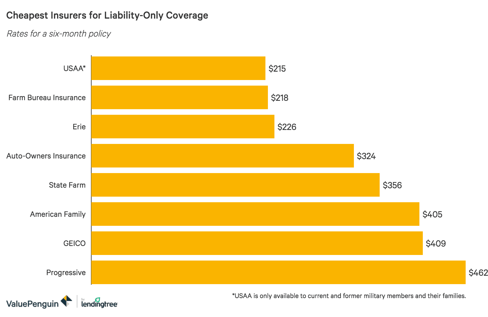 Cheapest Options For Liability Only Car Insurance Valuepenguin