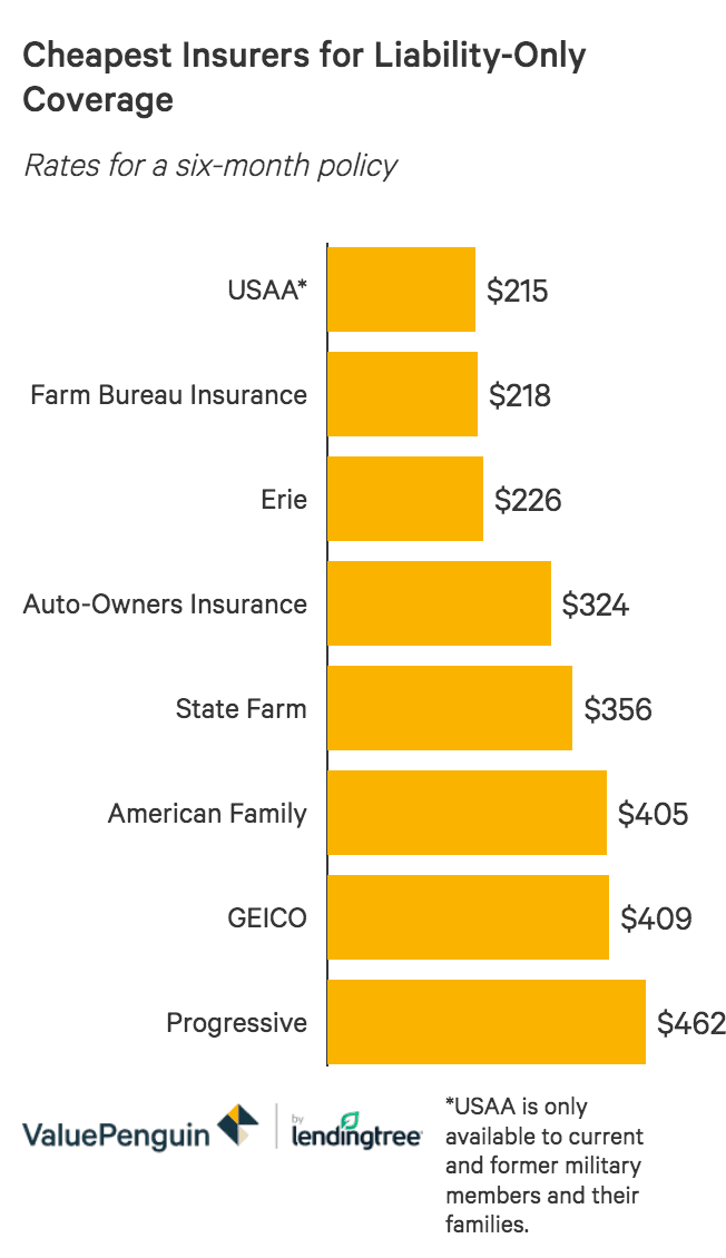 Cheapest Options For Liability Only Car Insurance Valuepenguin