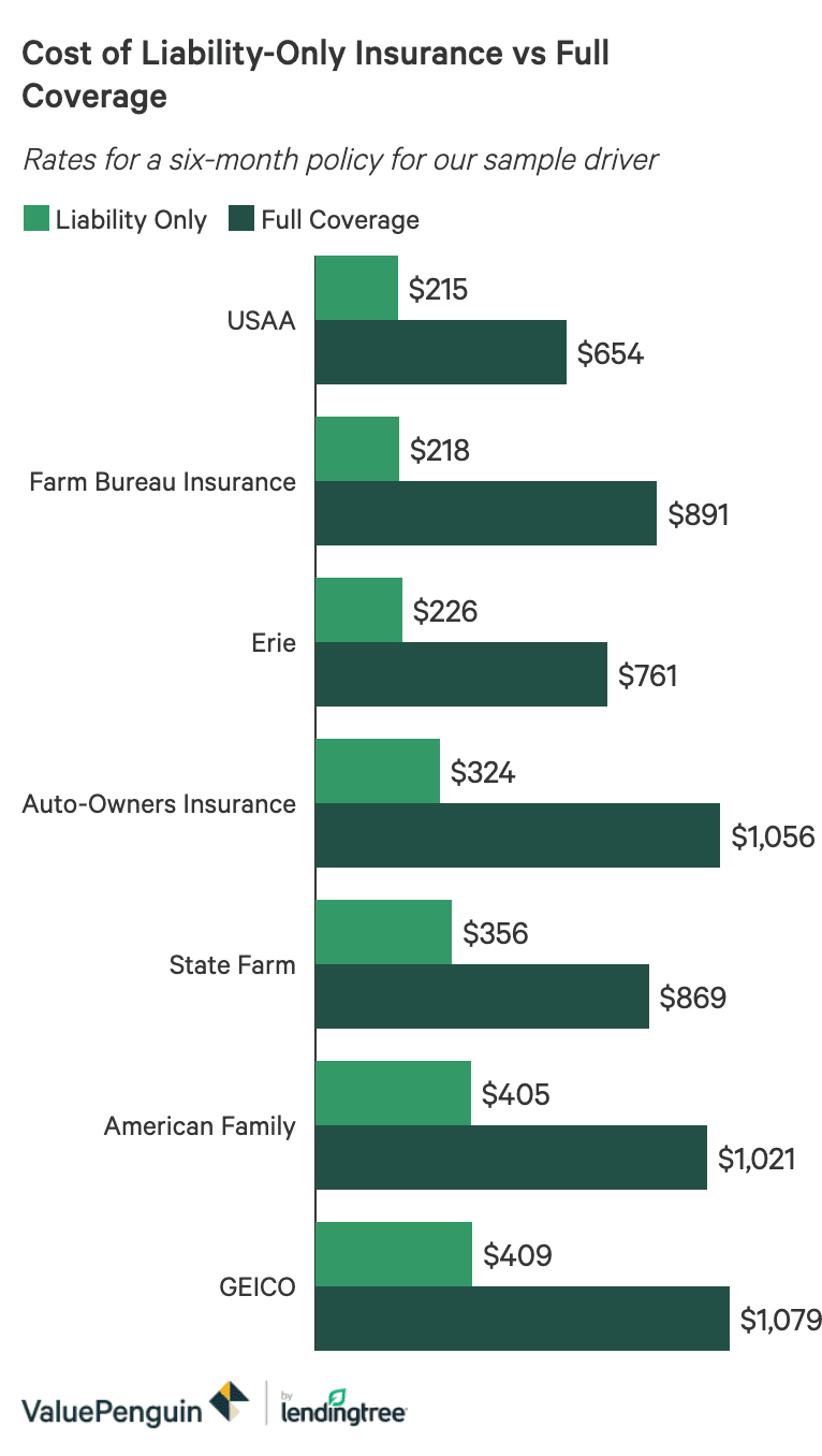 Cheapest Options For Liability Only Car Insurance Valuepenguin