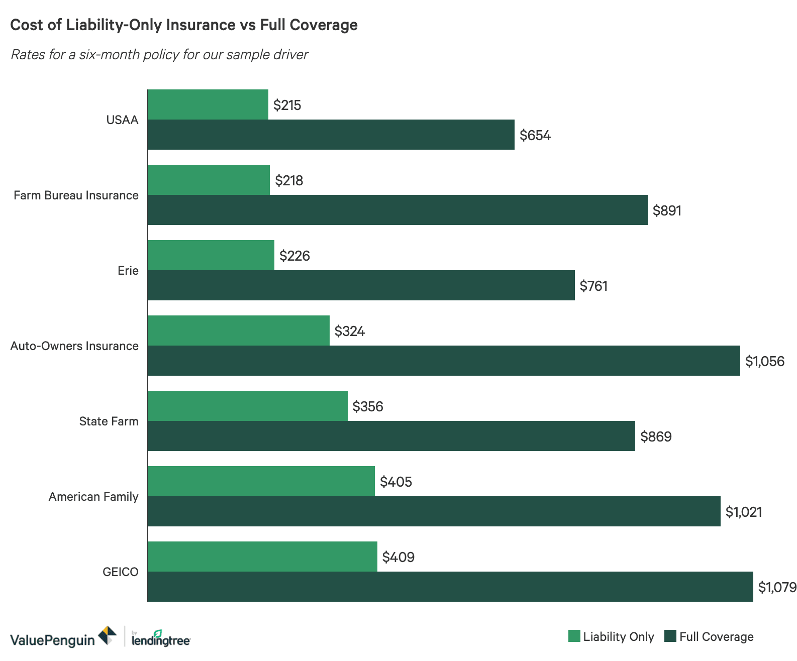 Cheapest Options For Liability Only Car Insurance Valuepenguin