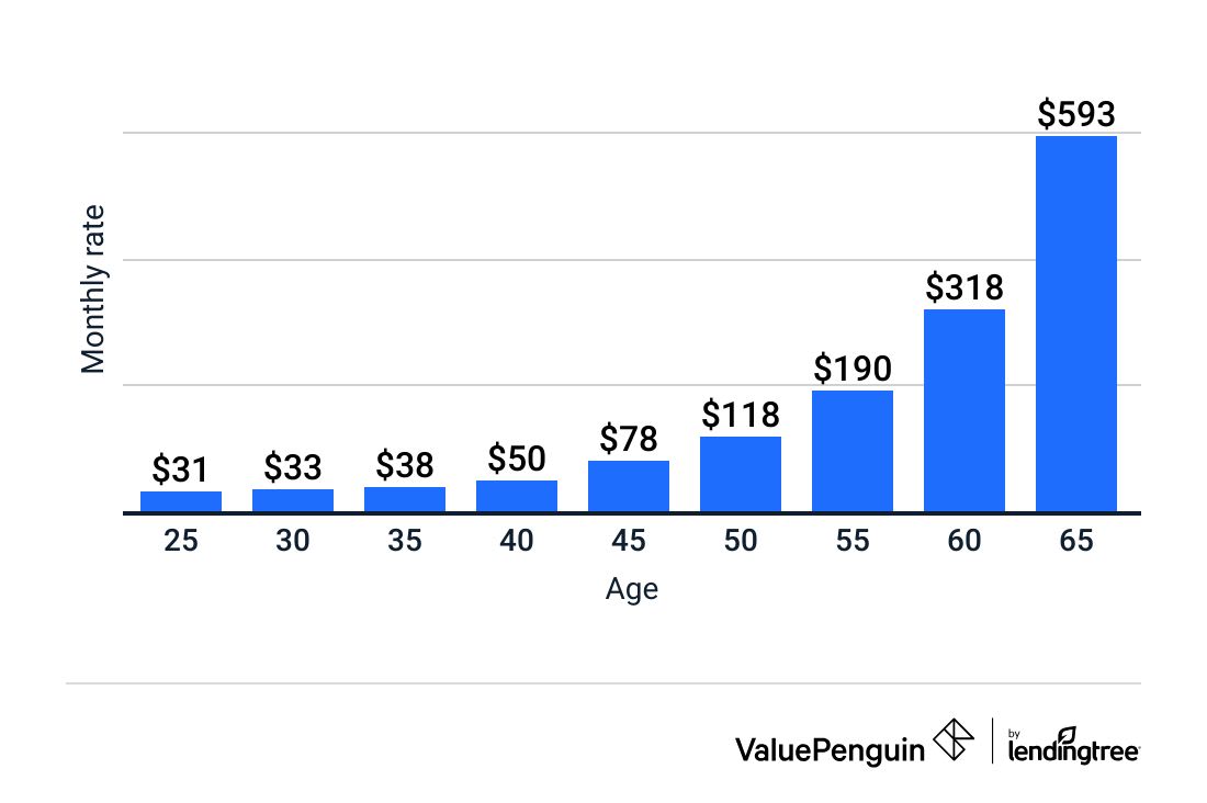 Average Cost of Life Insurance Rates by Age, Term & Amount