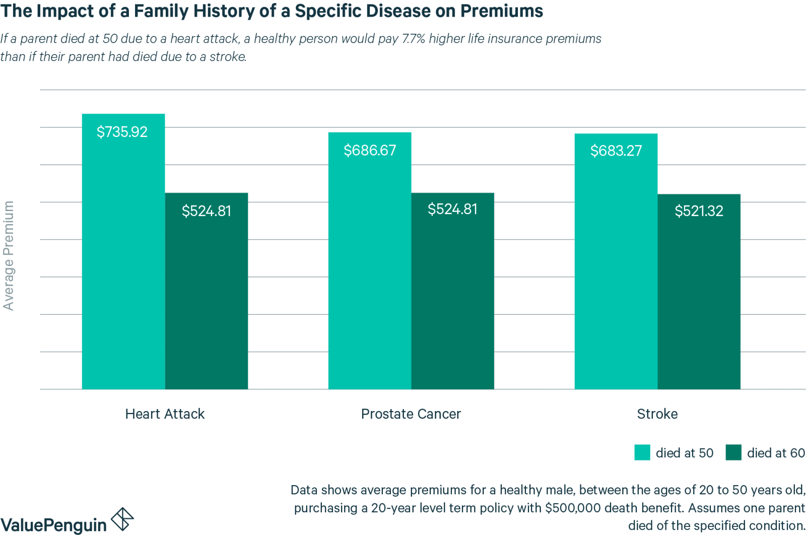 20 Year Term Life Insurance For 60 Old Male 44billionlater