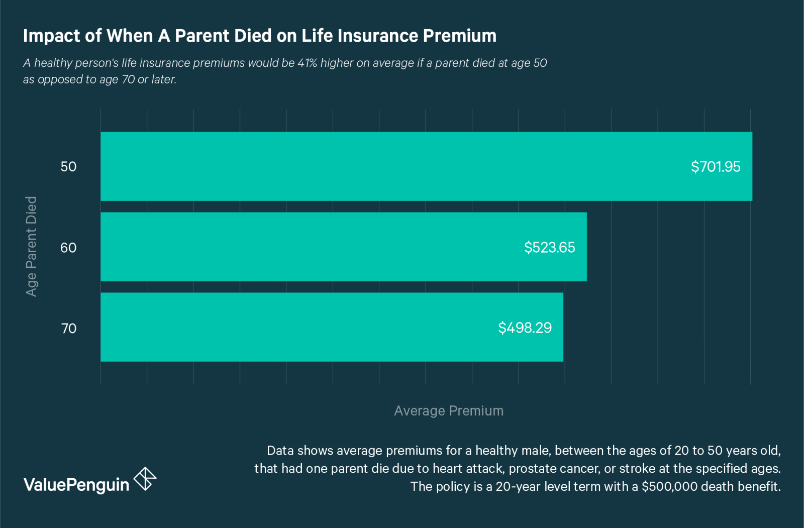 20 Year Term Life Insurance For 60 Old Male 44billionlater