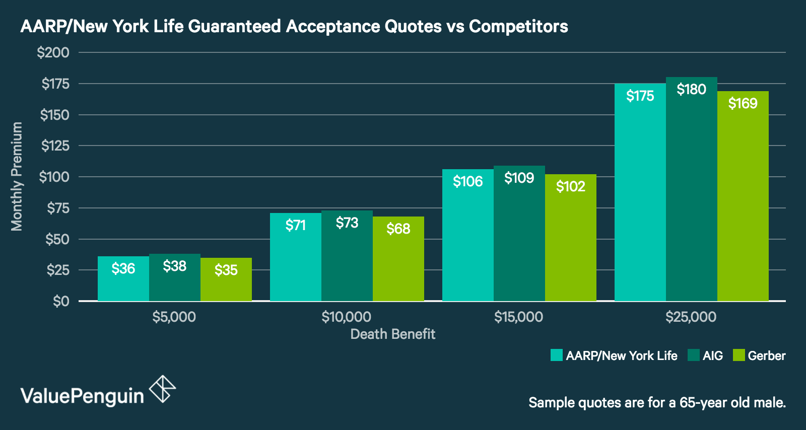 AARP Guaranteed Acceptance Whole Life Insurance Rates