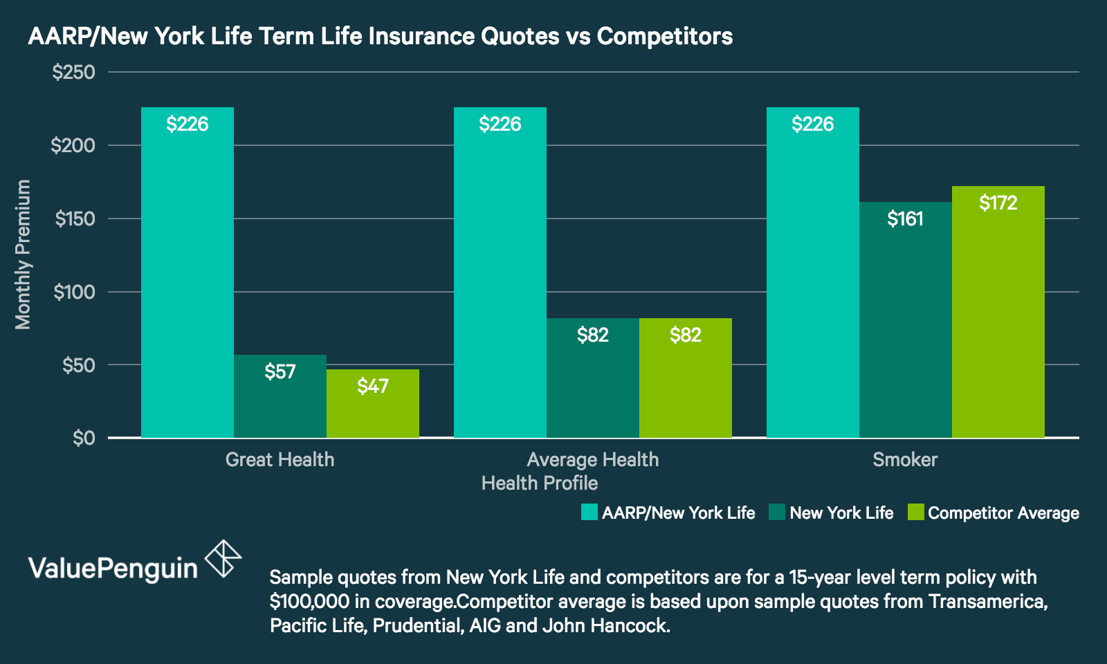 Aarp Term Life Insurance Secondary Insurance