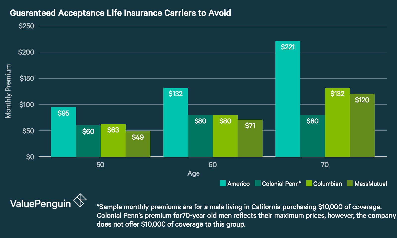 Guaranteed Acceptance Life Insurance Carriers to Avoid