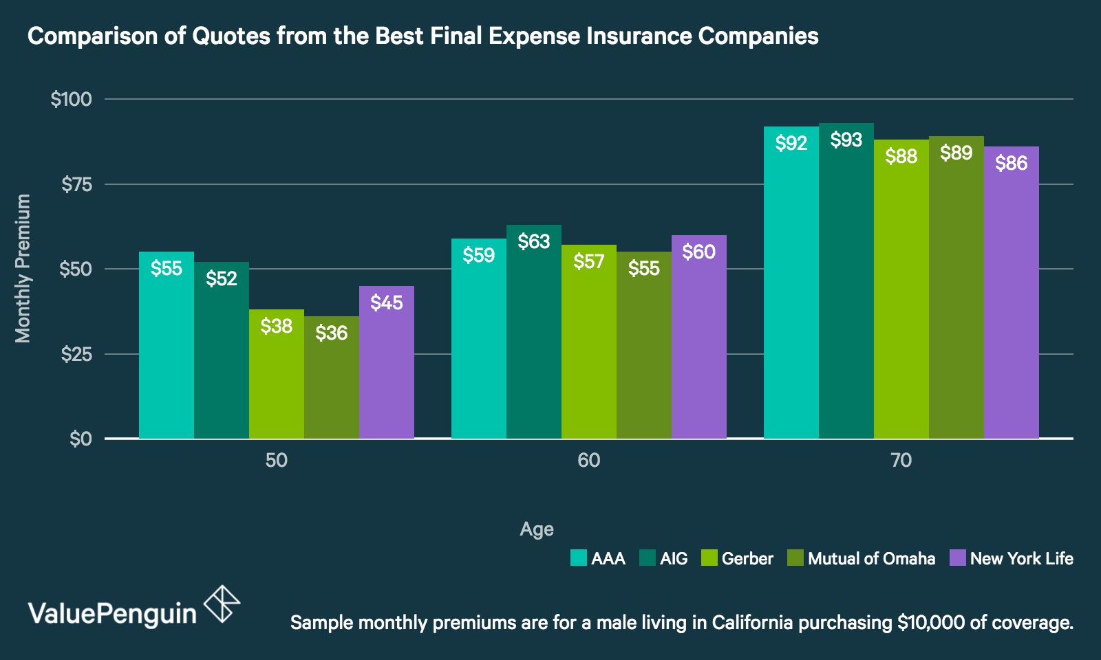 Burial Insurance - Final Expenses and Funerals - Calculator