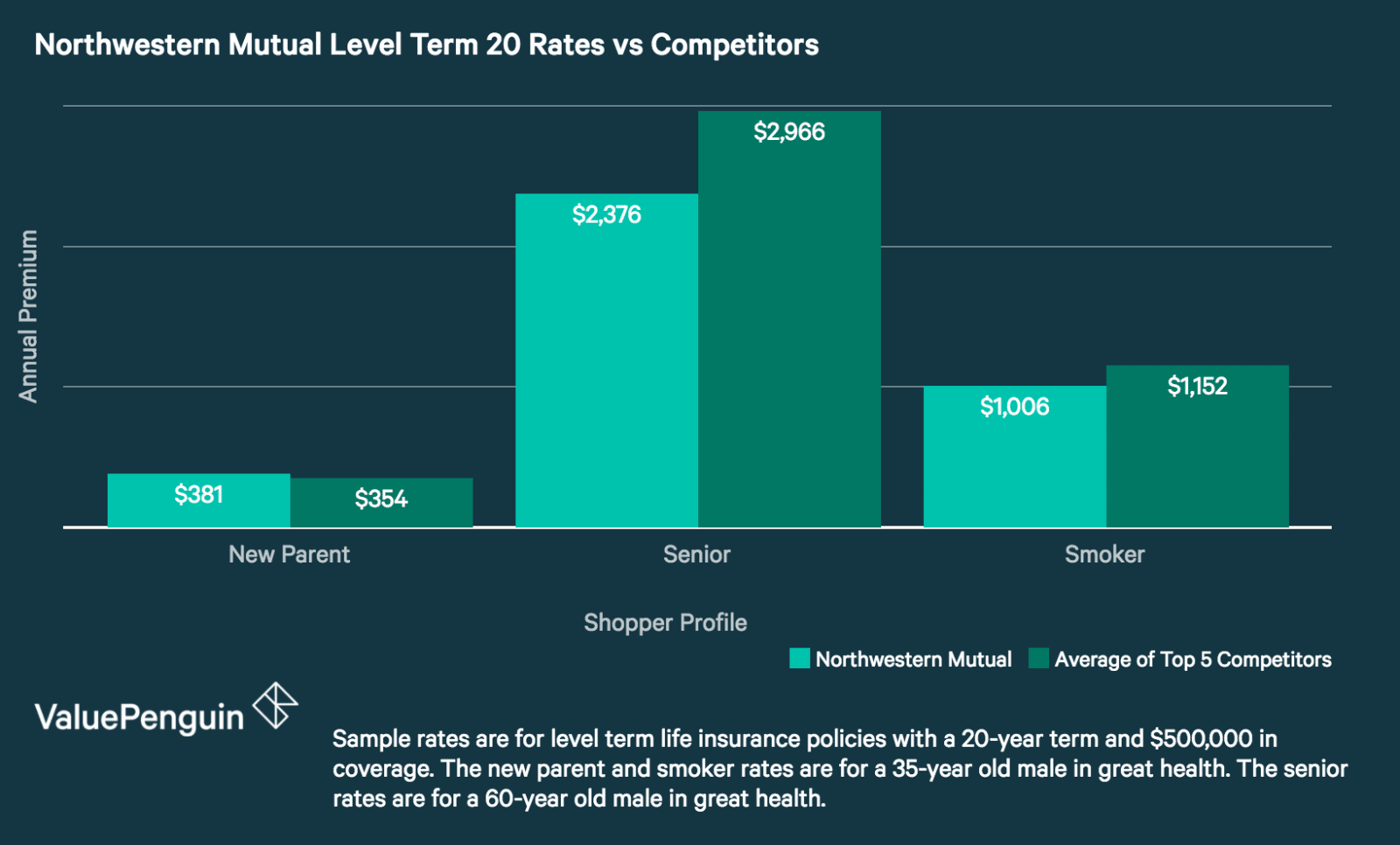 quote term life insurance rate northwestern mutual life insurance review low rates and a wide