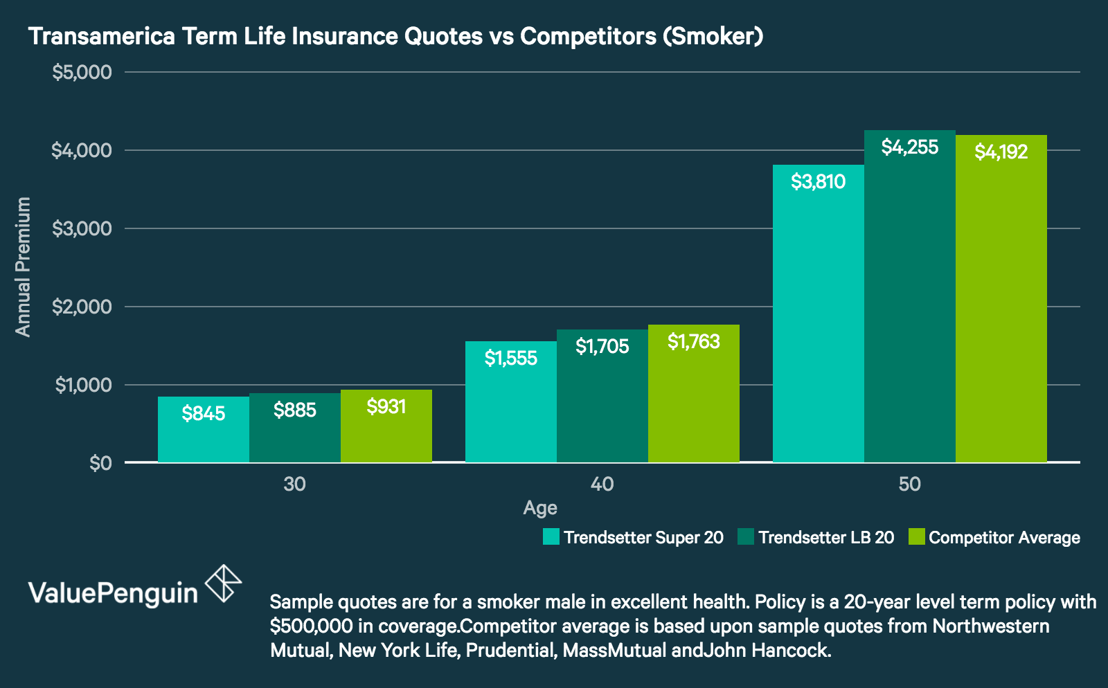 Transamerica Universal Life Insurance