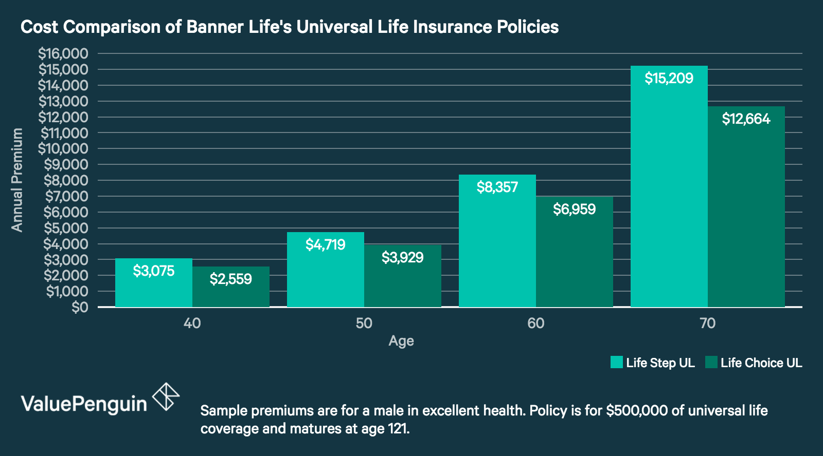 Banner Life Universal Life Insurance Quotes