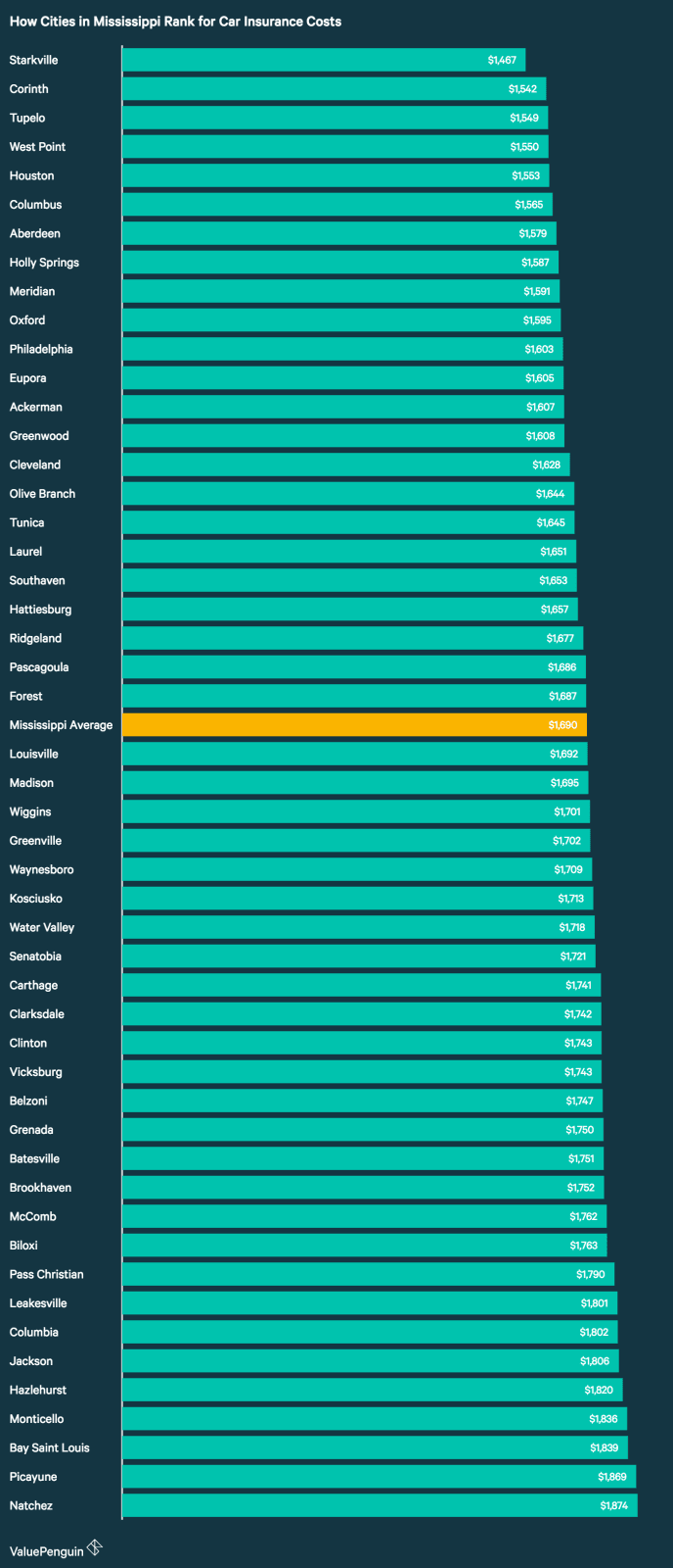 Who Has the Cheapest Auto Insurance Quotes in Mississippi? - ValuePenguin