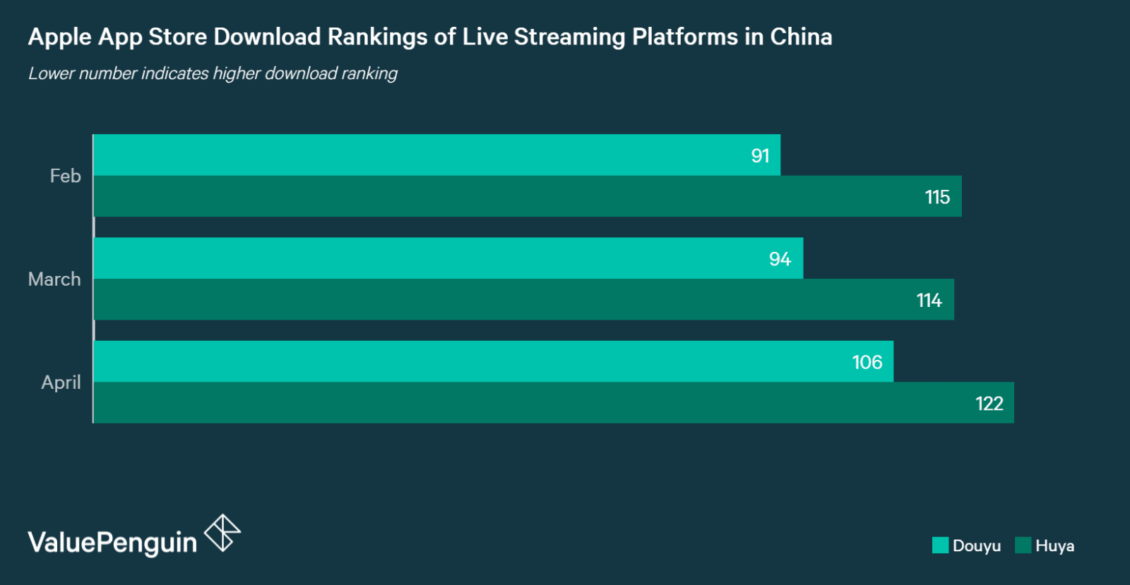 Apple App store download rankings of leading live-streaming apps in China: Douyu and Huya