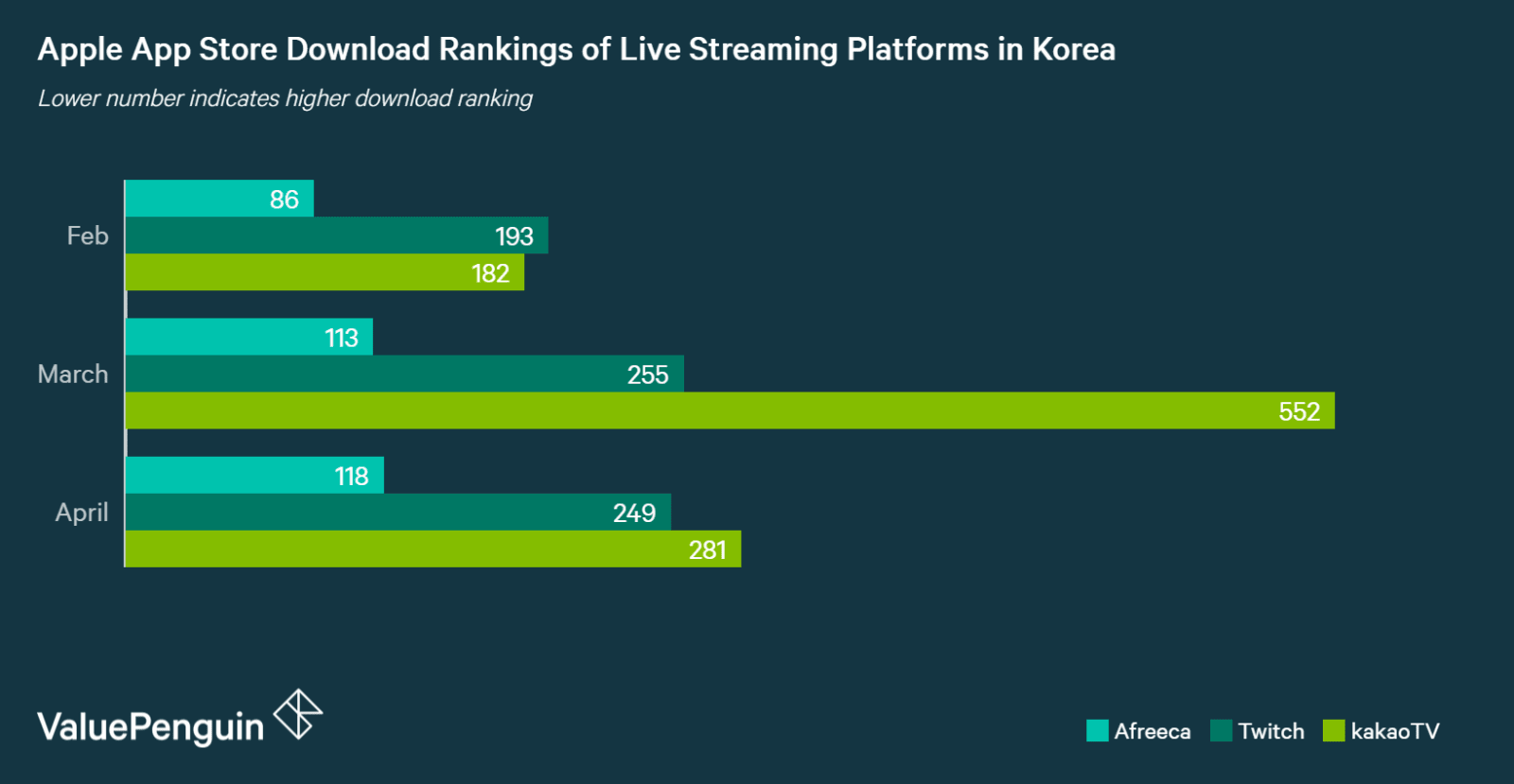 Apple App store download rankings of leading live-streaming apps in Korea: KakaoLive, AfreecaTV and Twitch