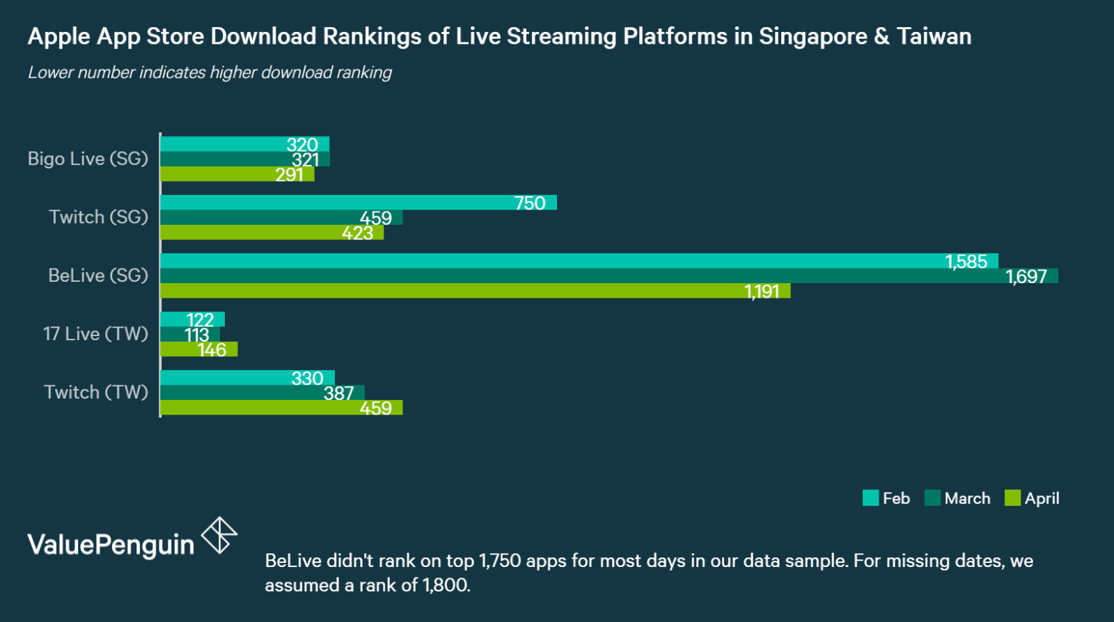 Apple App store download rankings of leading live-streaming apps in Singapore & Taiwan: Bigo Live, 17 Live and Twitch