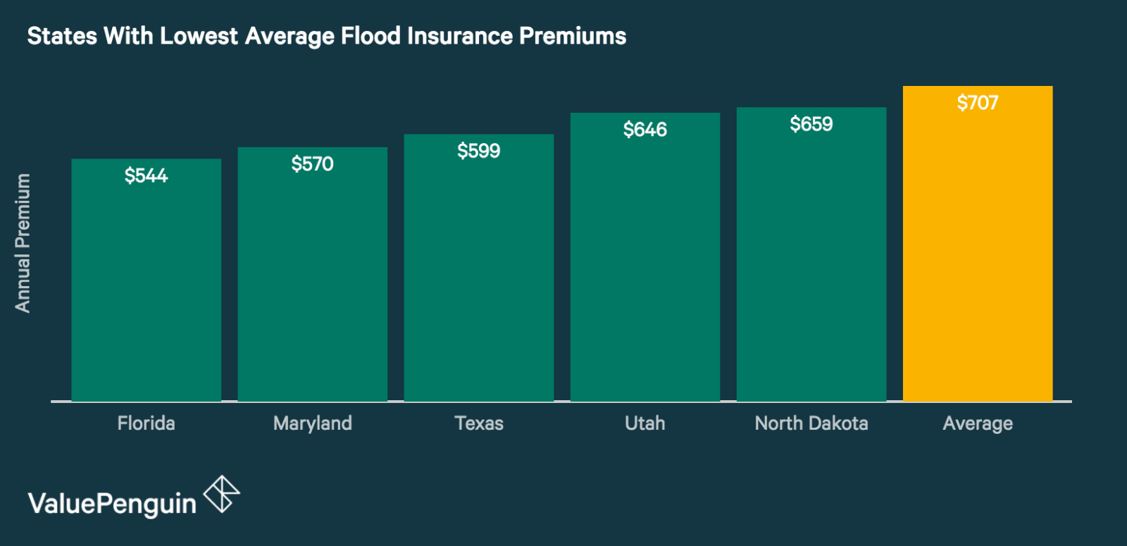 Average Cost of Flood Insurance 2018 ValuePenguin