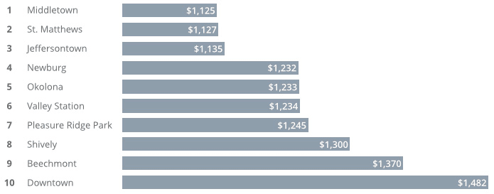 Cheap Car Insurance Rates In Louisville Ky