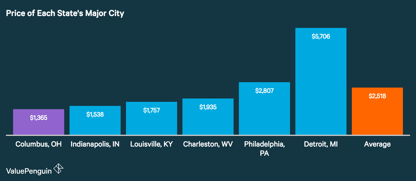 Cheap Car Insurance In Ohio >> Ohio Drivers Have The Best Rates In The Region For Car Insurance Cheap Car Insurance In Ohio >> Ohio Drivers Have The Best Rates In The Region For Car Insurance