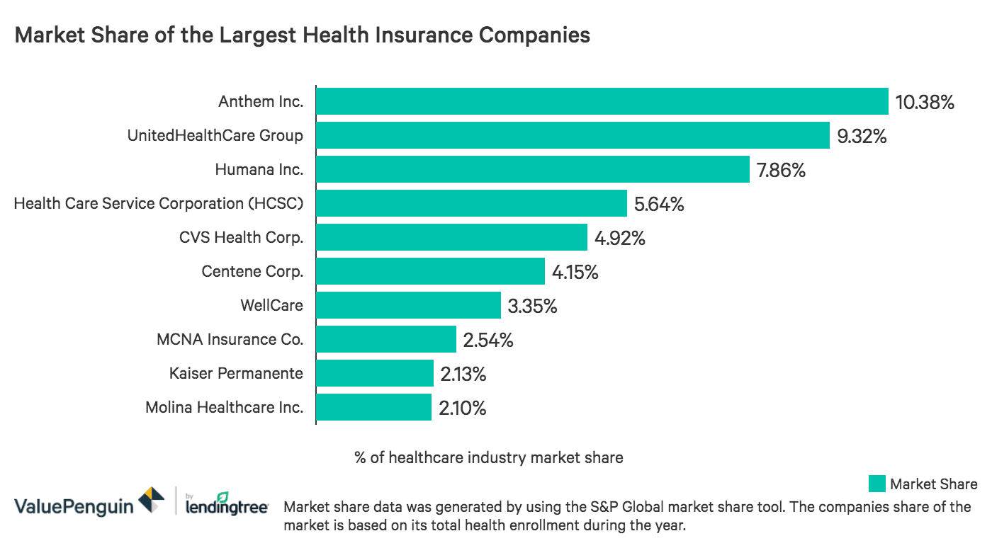 largest health insurance companies of 2020 - valuepenguin