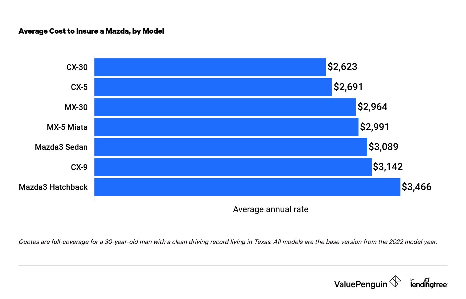 Mazda LV Ｏ(≧▽≦)Ｏ  Best car insurance, Compare car insurance