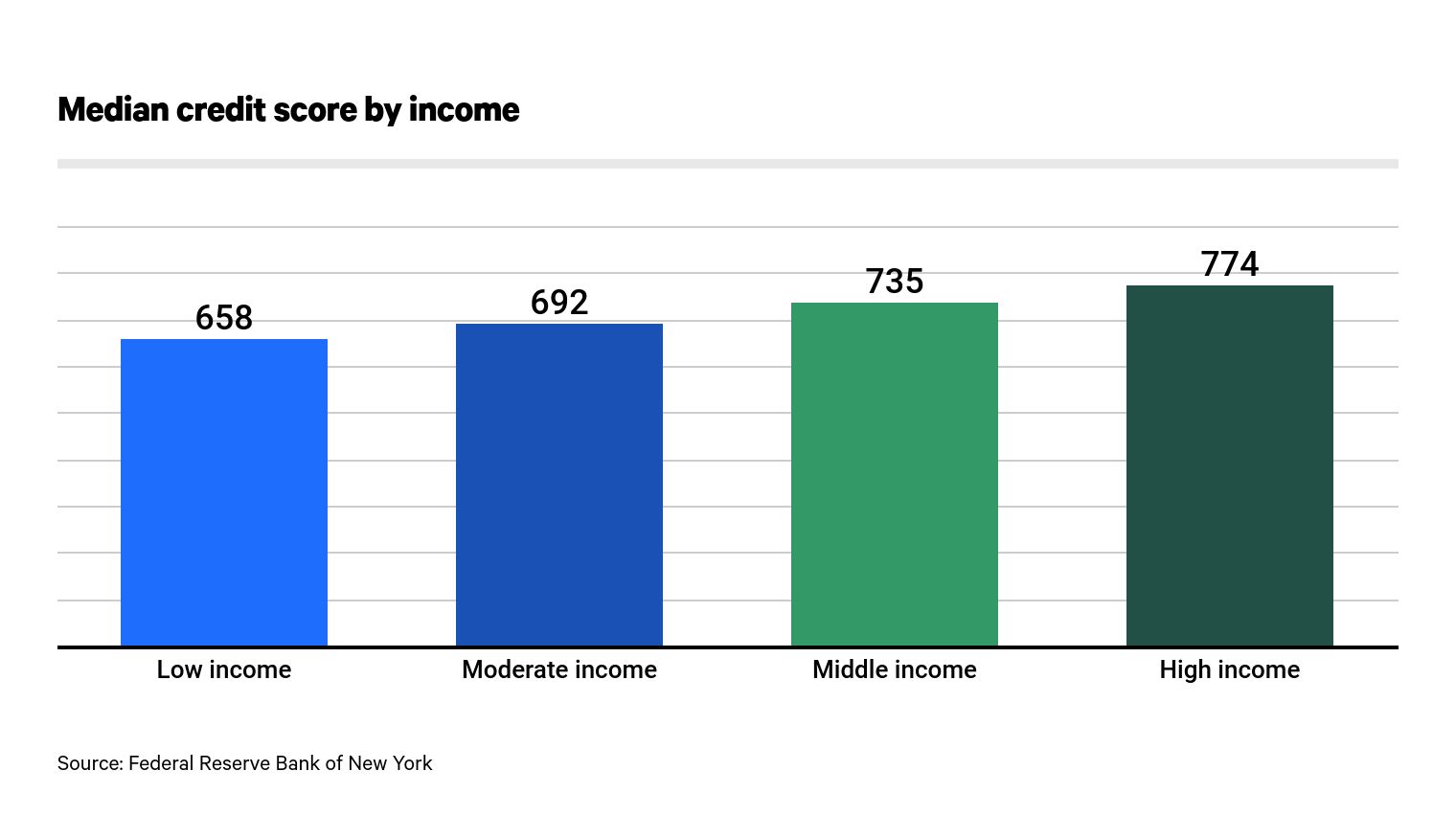 Average Credit Score in America: 2021 Report - ValuePenguin